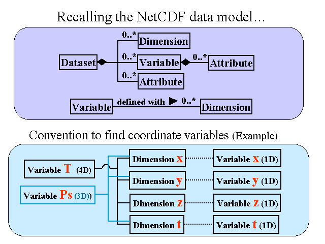 Recalling the NetCDF data model