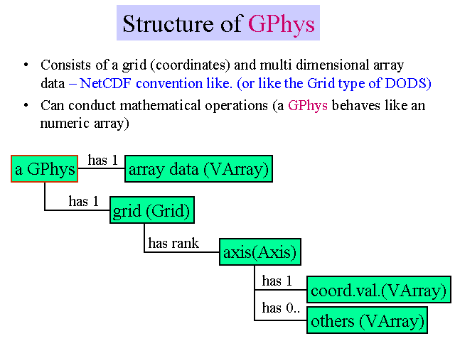 Structure of GPhys