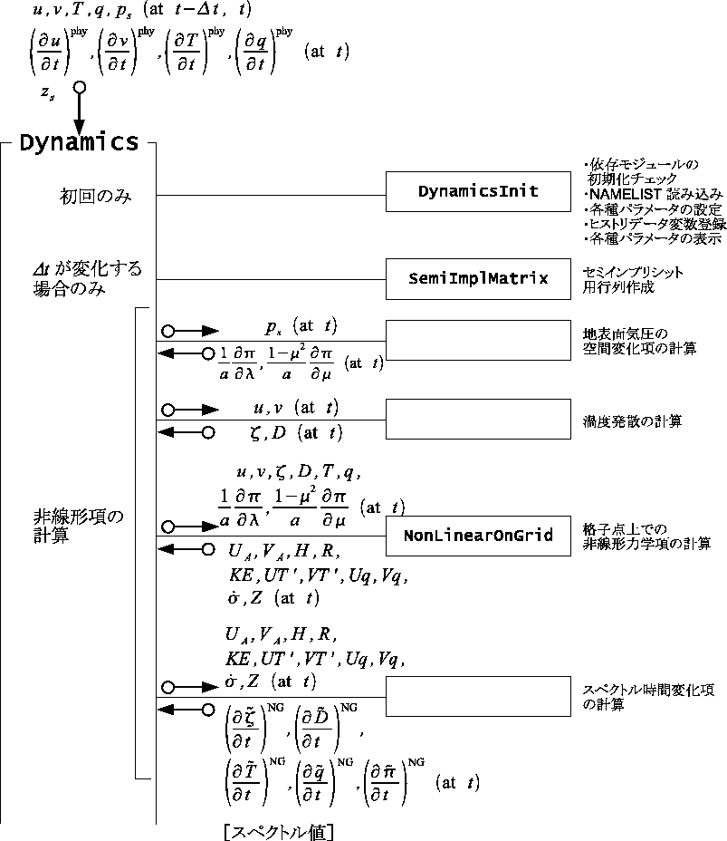 \begin{figure}\begin{center}
\Depsf[180mm]{dynamics/dynamics-flow1.eps}
\end{center} \end{figure}