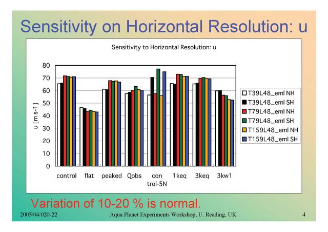  Sensitivity on Horizontal Resolution: u