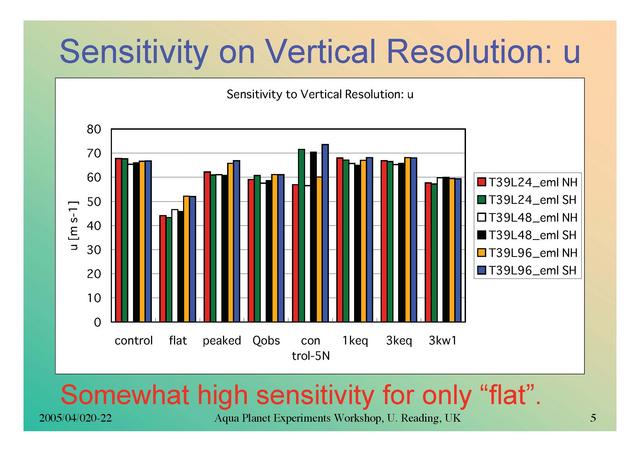  Sensitivity on Vertical Resolution: u