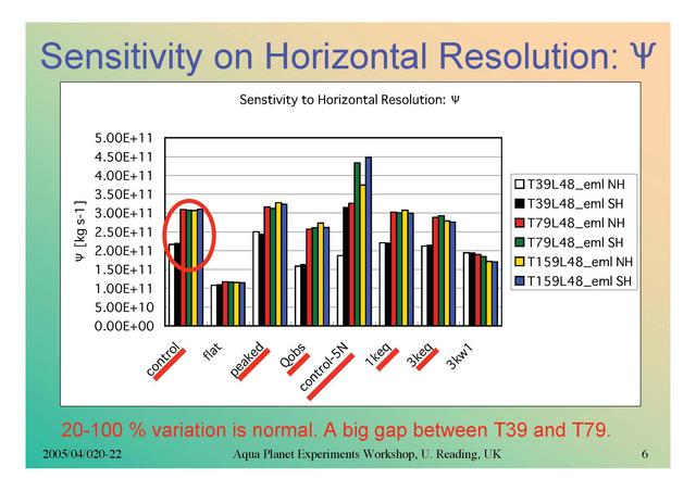  Sensitivity on Horizontal Resolution: psi