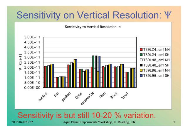  Sensitivity on Vertical Resolution: psi