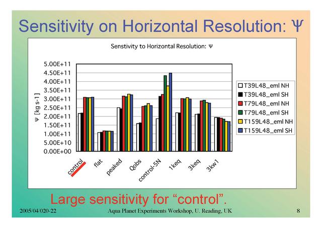  Sensitivity on Horizontal Resolution: psi