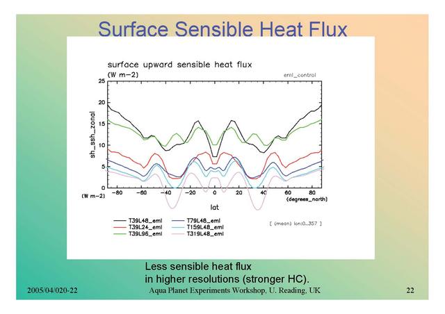  Surface Sensible Heat Flux